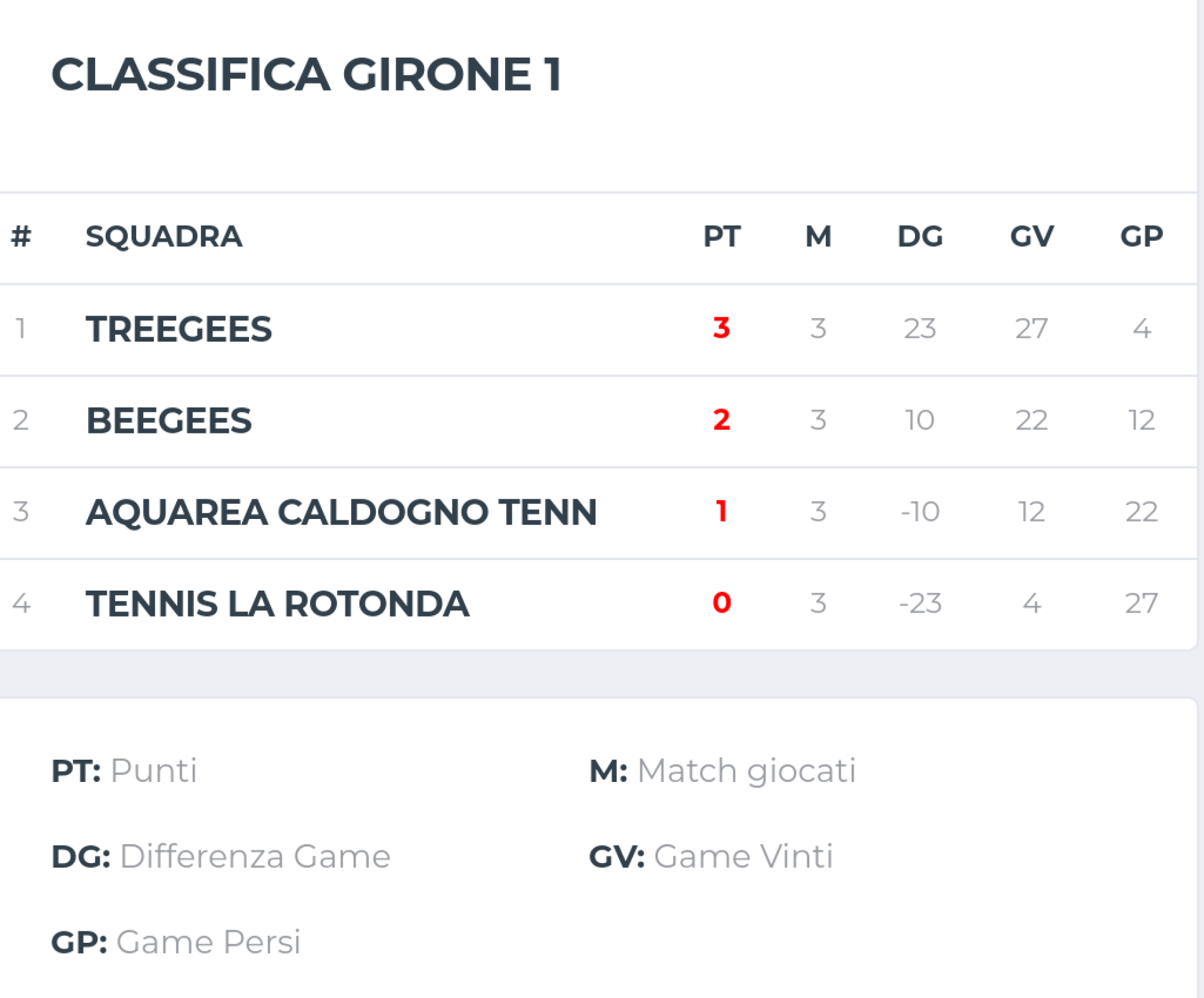 RAFT CUP BRONZE VICENZA: I TREE GEES ESPUGNANO LA ROTONDA